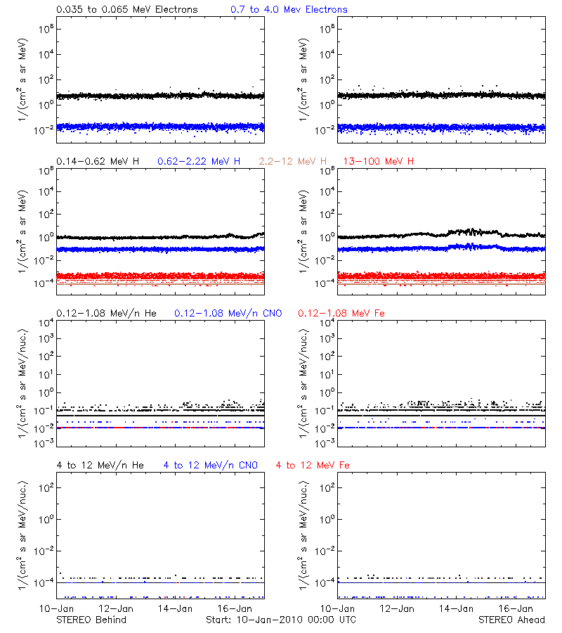 solar energetic particles