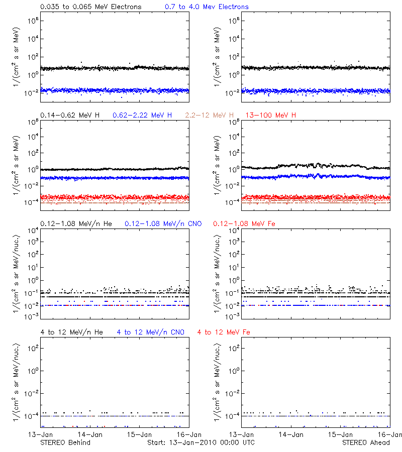 solar energetic particles
