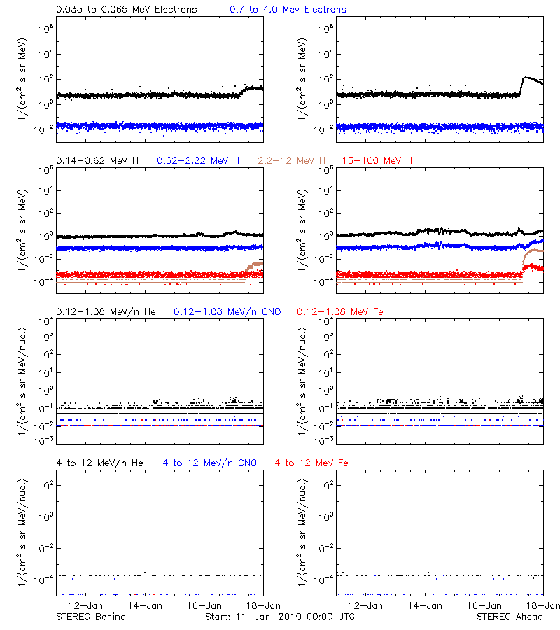 solar energetic particles