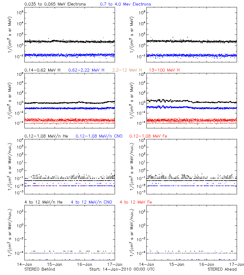 solar energetic particles