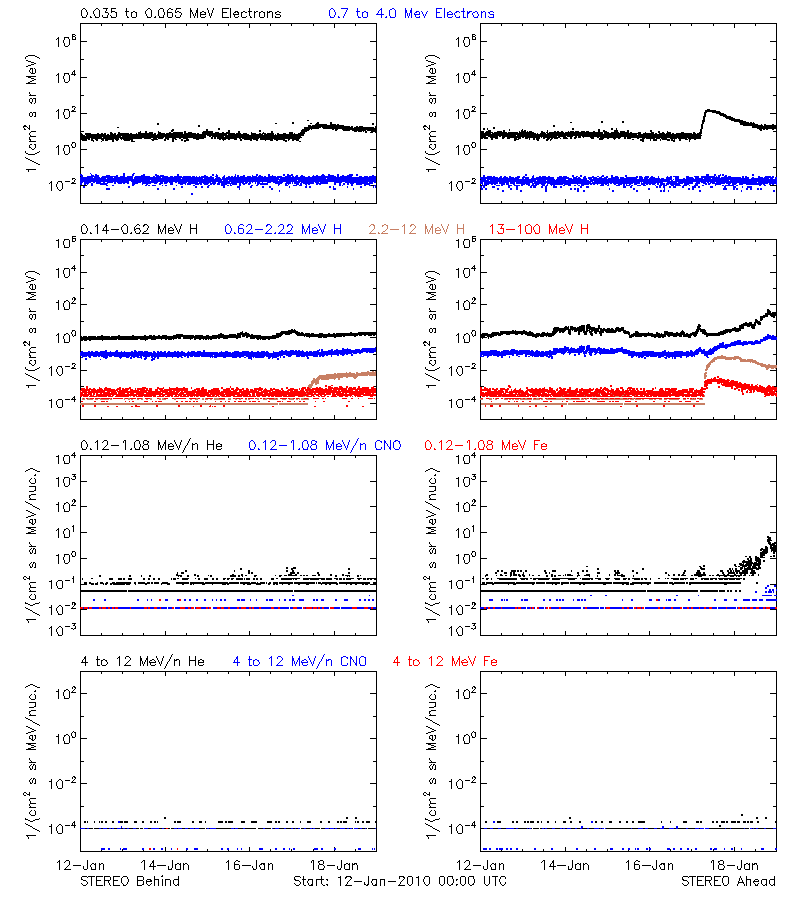 solar energetic particles