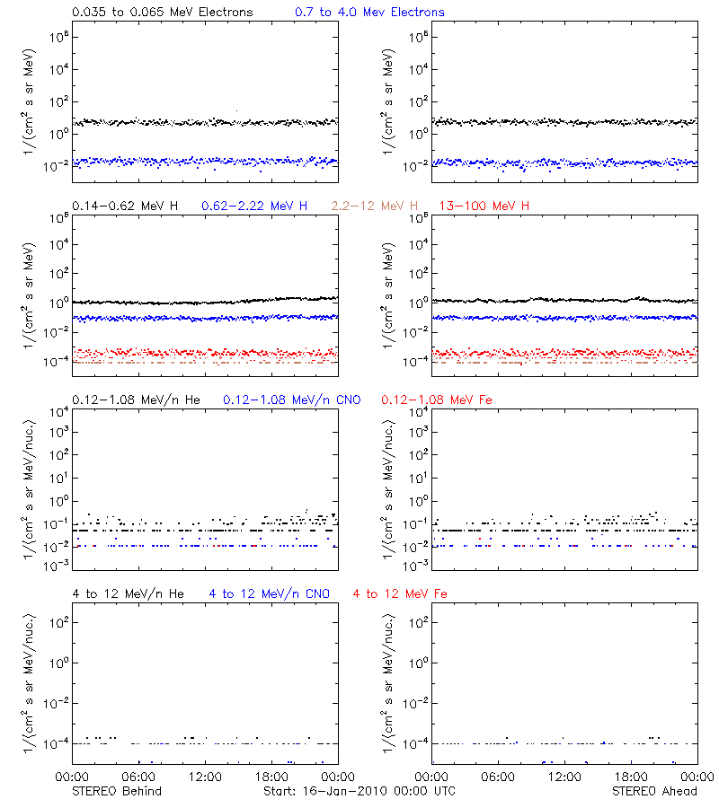 solar energetic particles