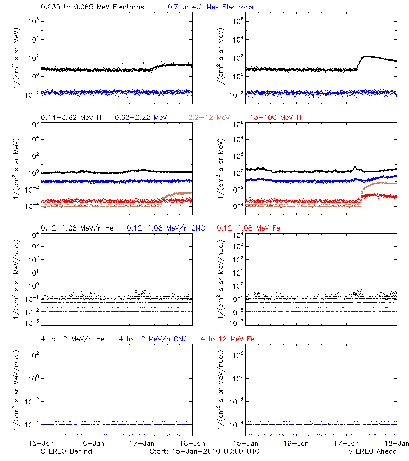 solar energetic particles