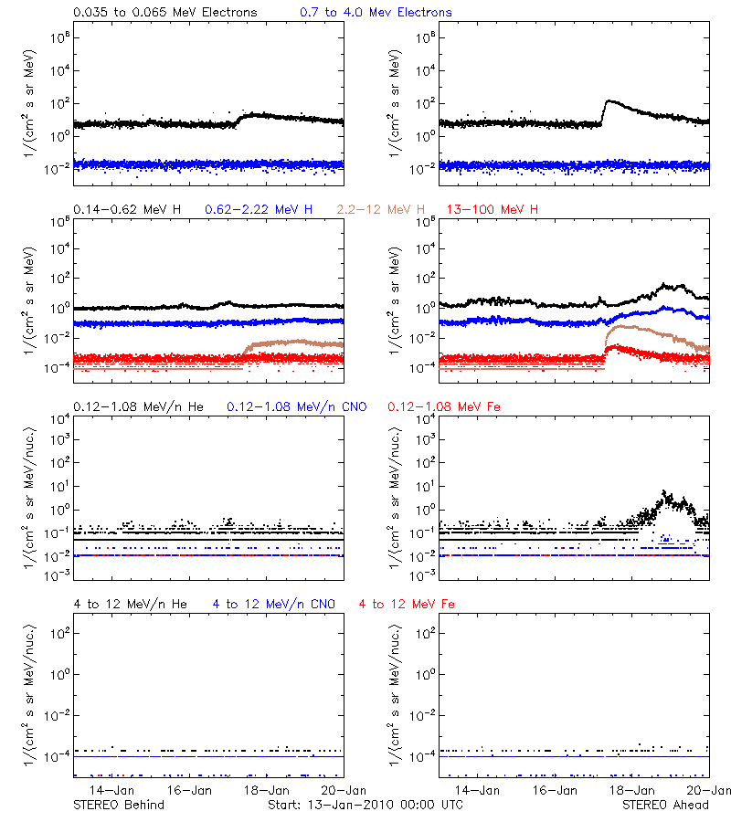 solar energetic particles