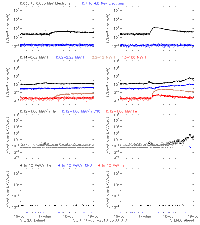 solar energetic particles