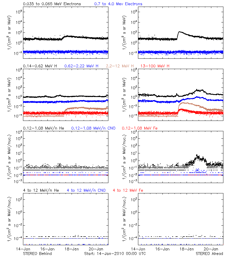 solar energetic particles