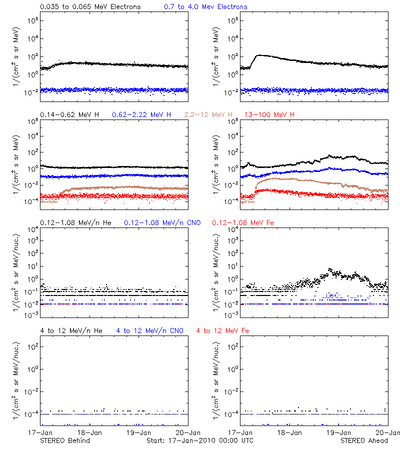 solar energetic particles