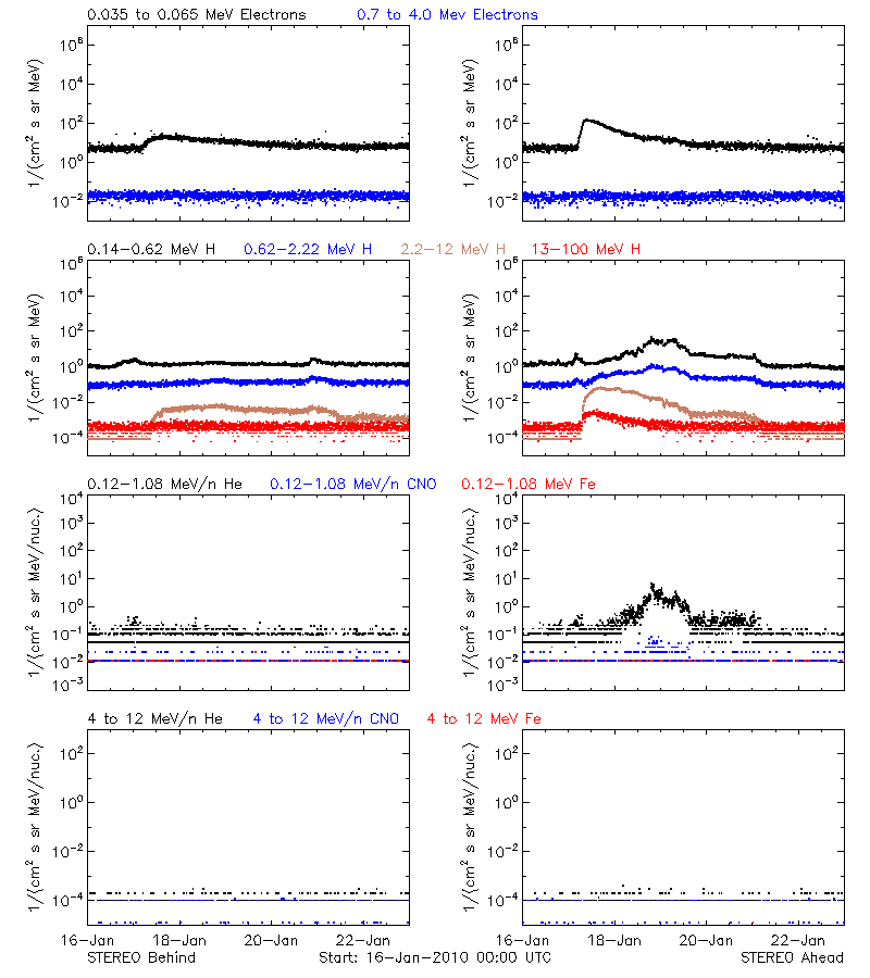 solar energetic particles
