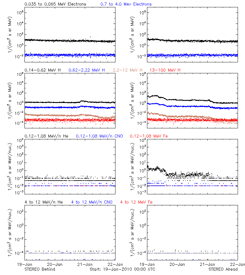 solar energetic particles