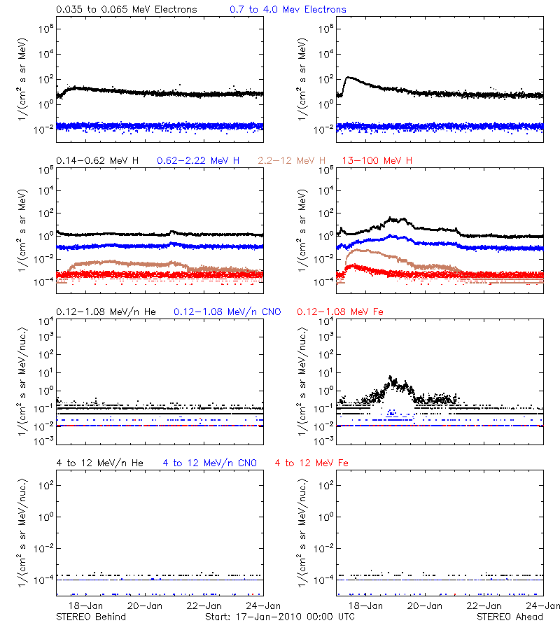 solar energetic particles