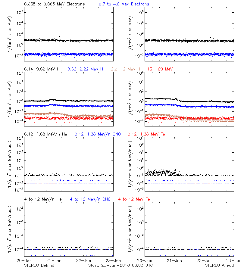 solar energetic particles
