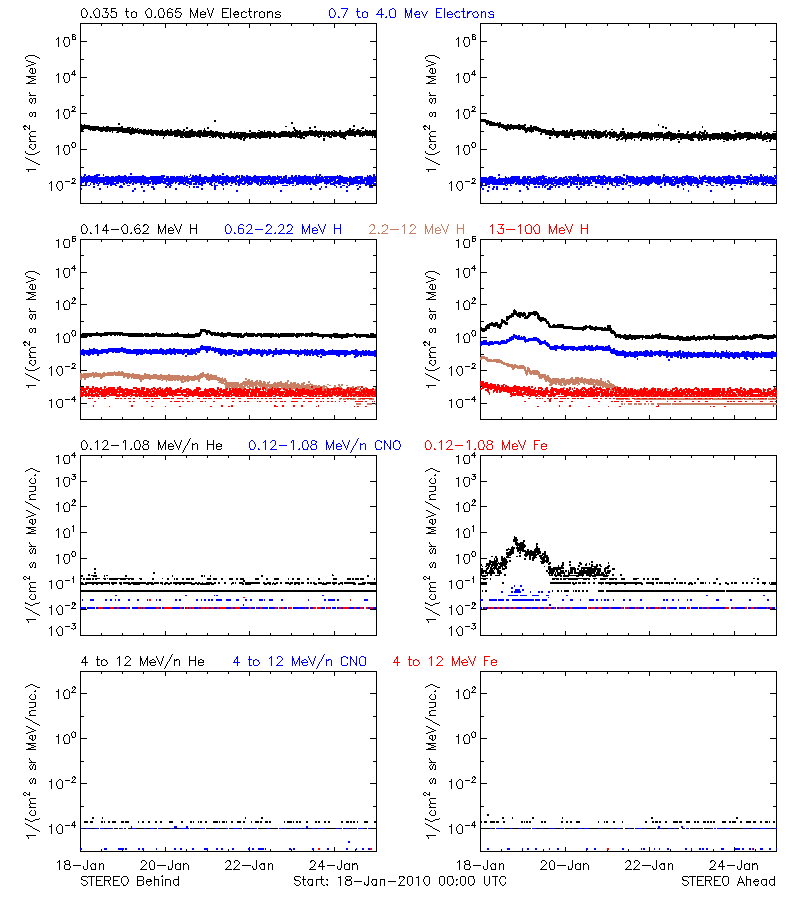solar energetic particles