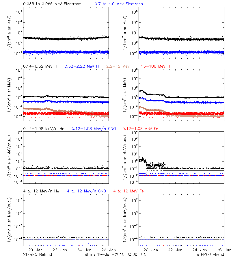solar energetic particles