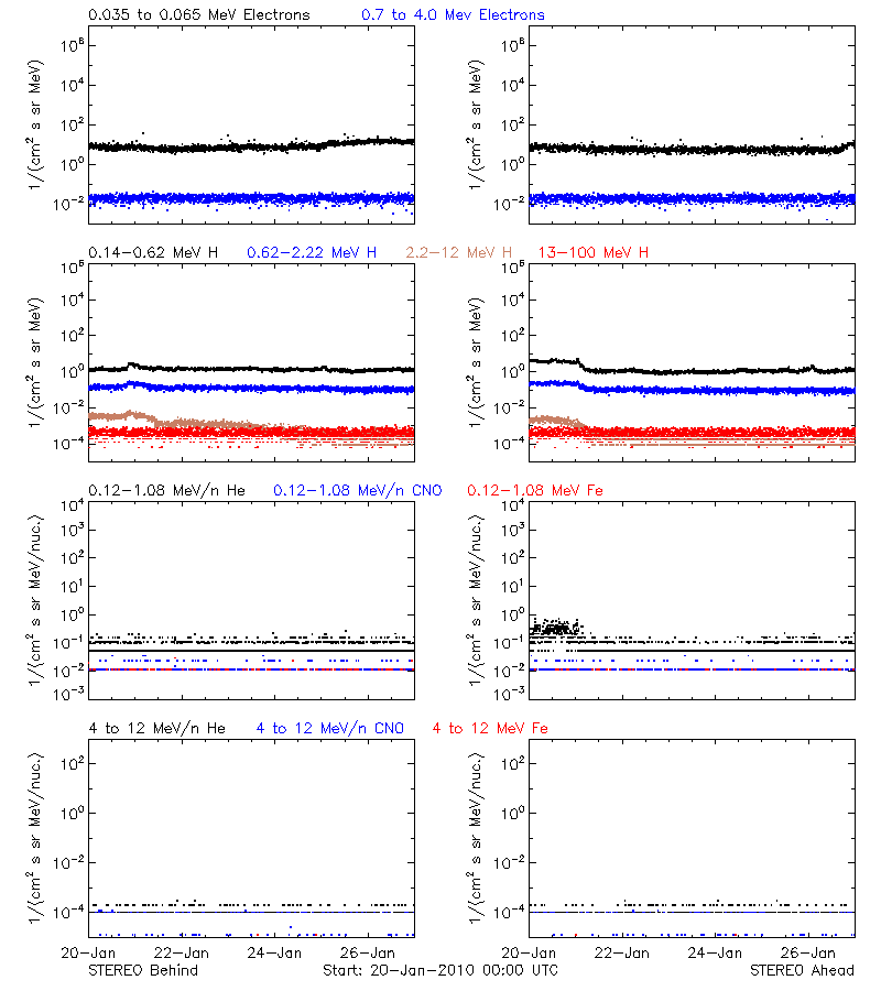 solar energetic particles