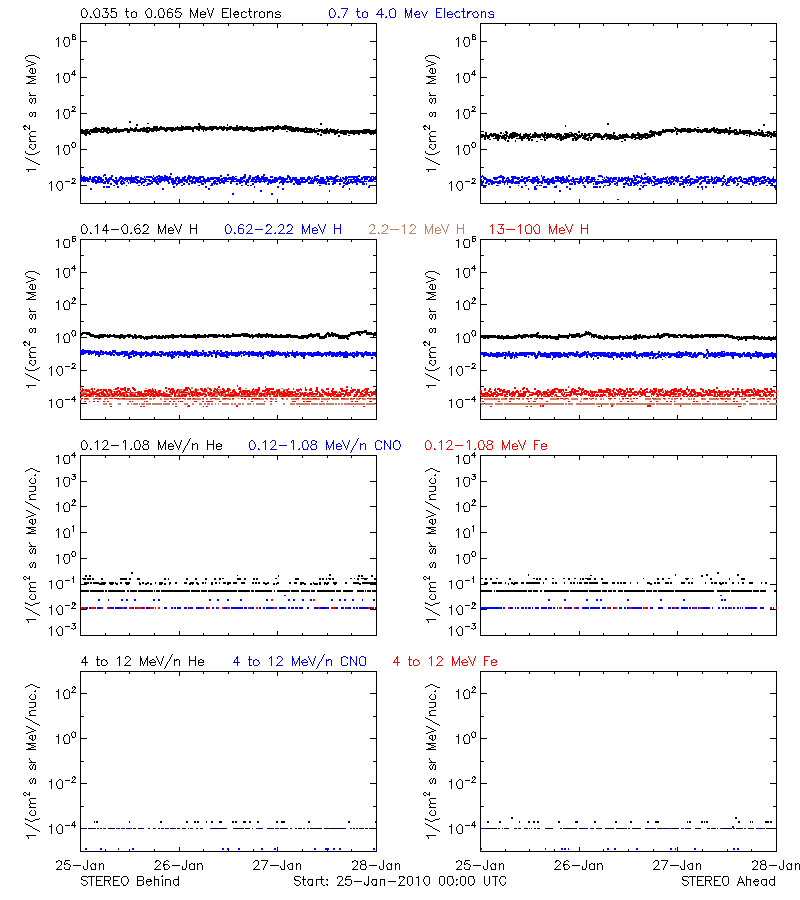 solar energetic particles