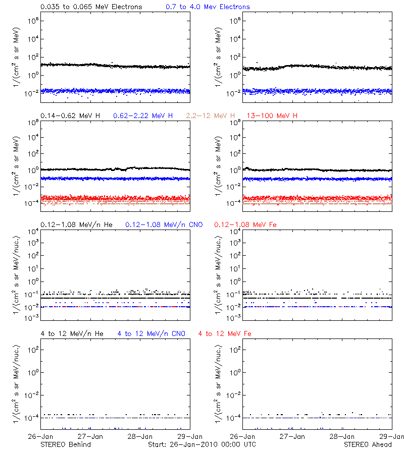 solar energetic particles
