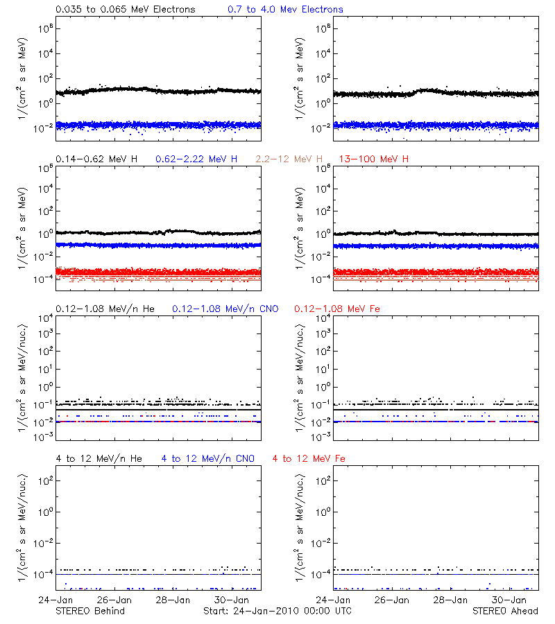 solar energetic particles