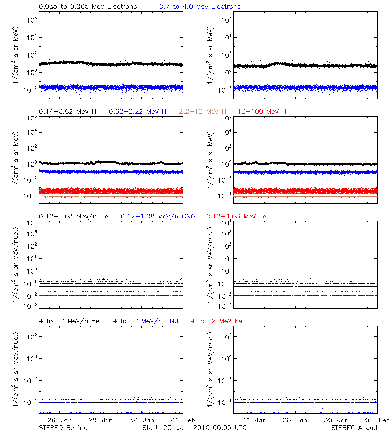solar energetic particles