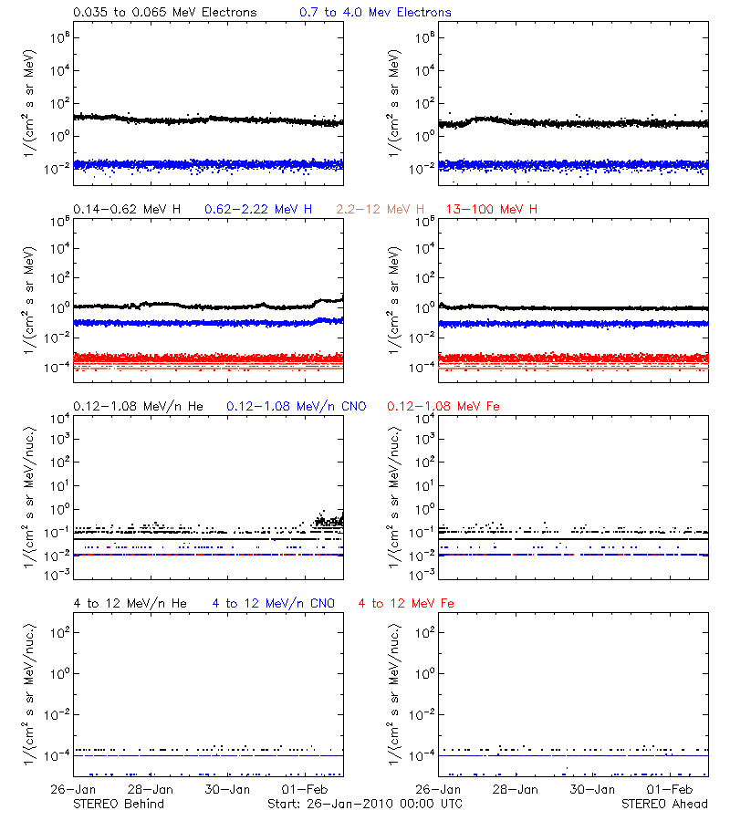solar energetic particles