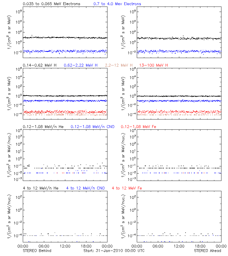 solar energetic particles