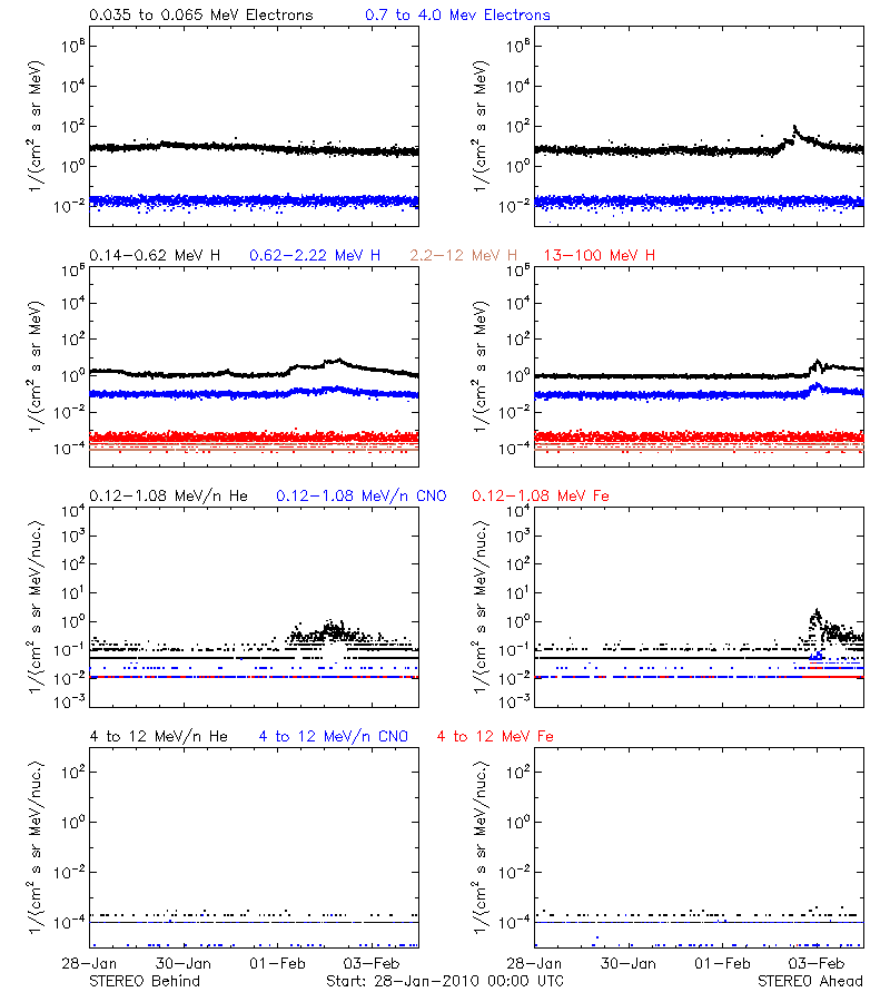 solar energetic particles