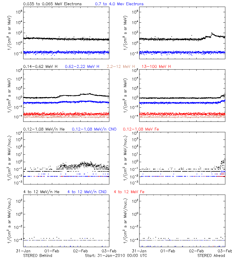 solar energetic particles