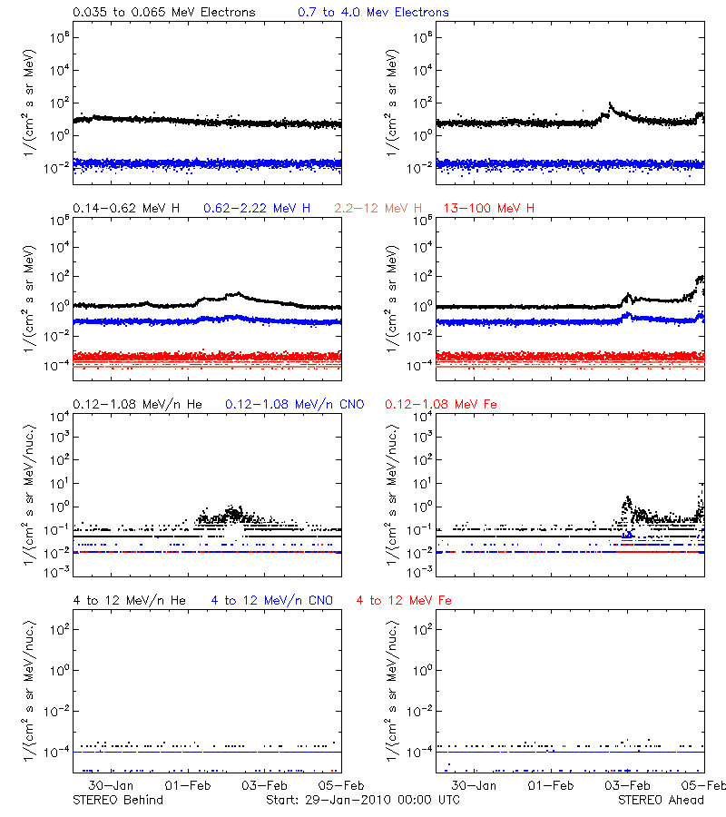 solar energetic particles