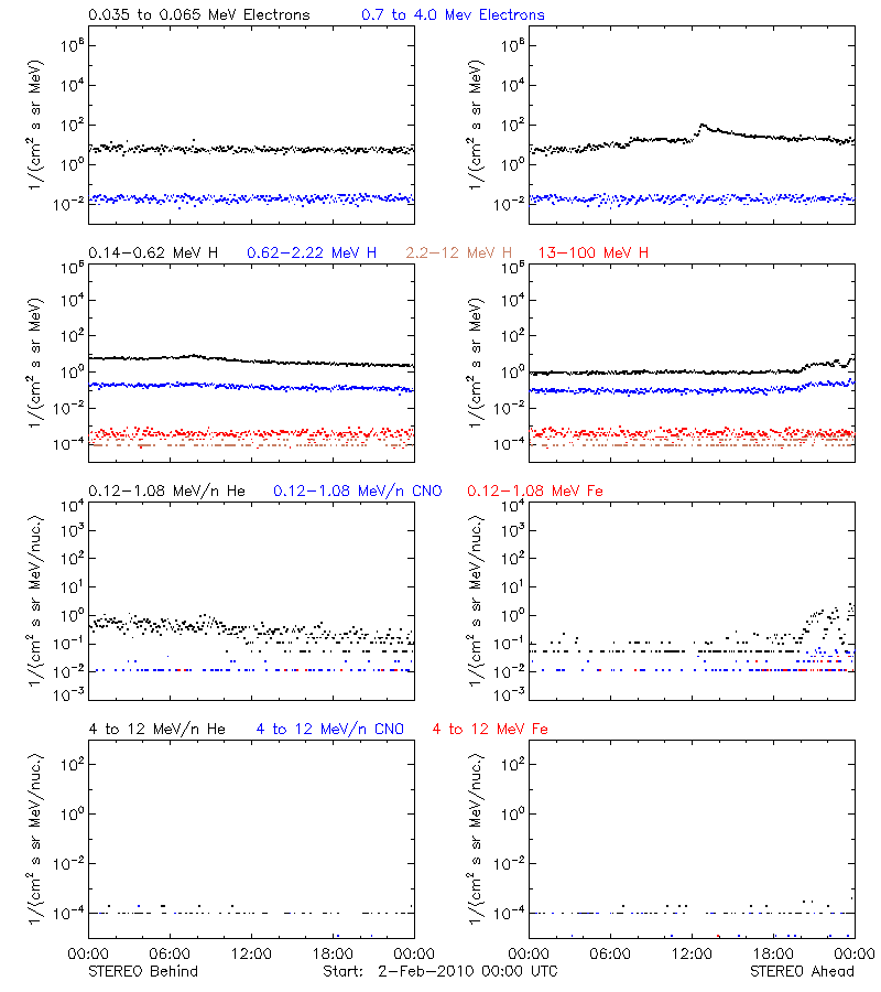 solar energetic particles