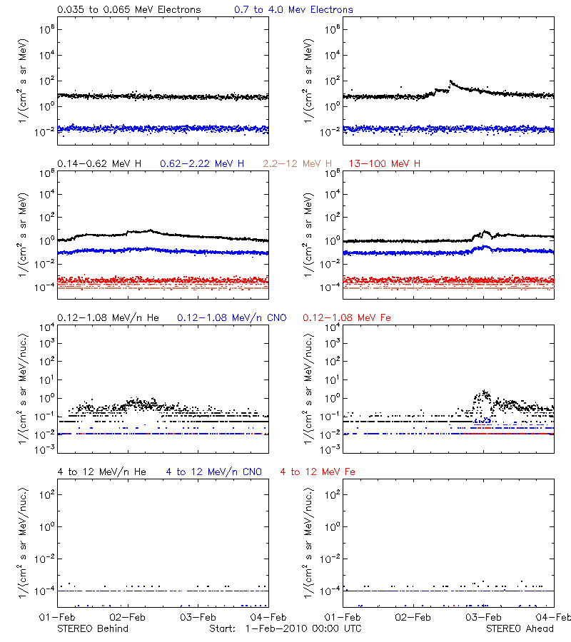 solar energetic particles