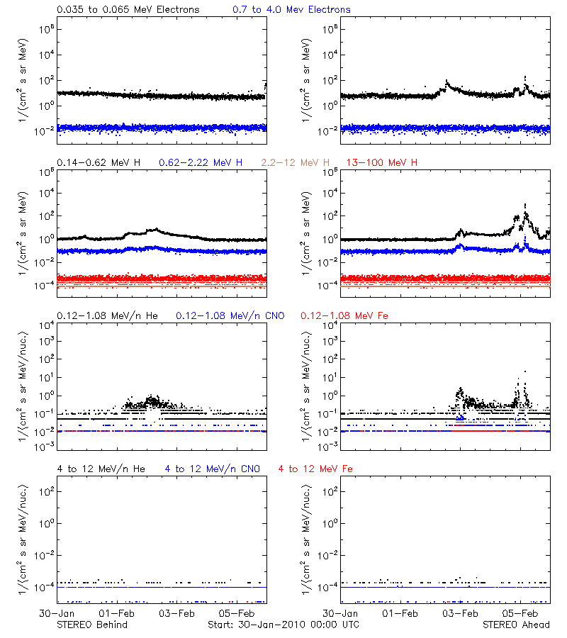 solar energetic particles