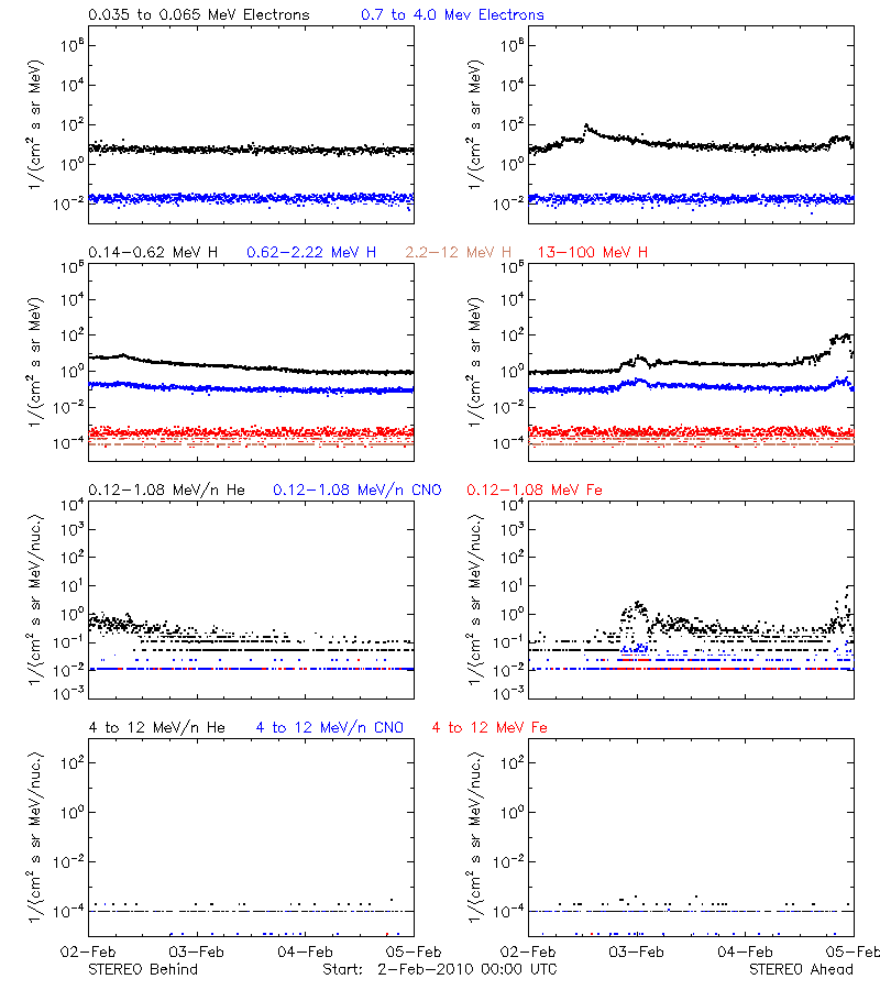 solar energetic particles