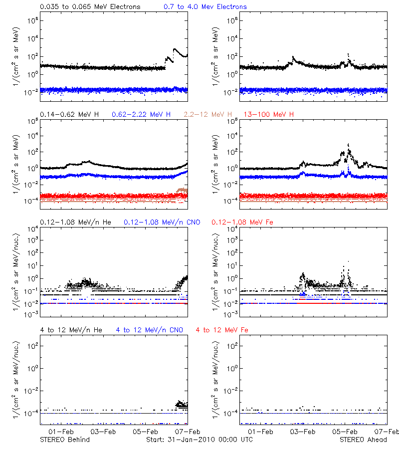 solar energetic particles