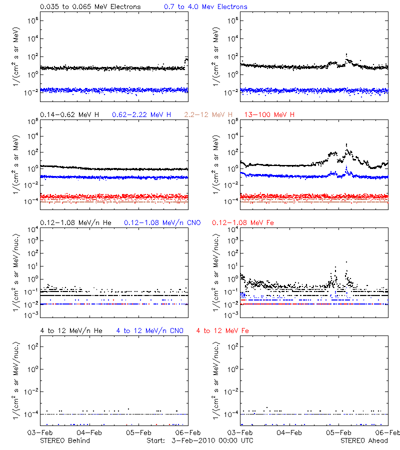 solar energetic particles