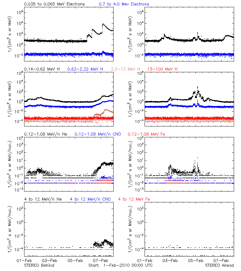 solar energetic particles
