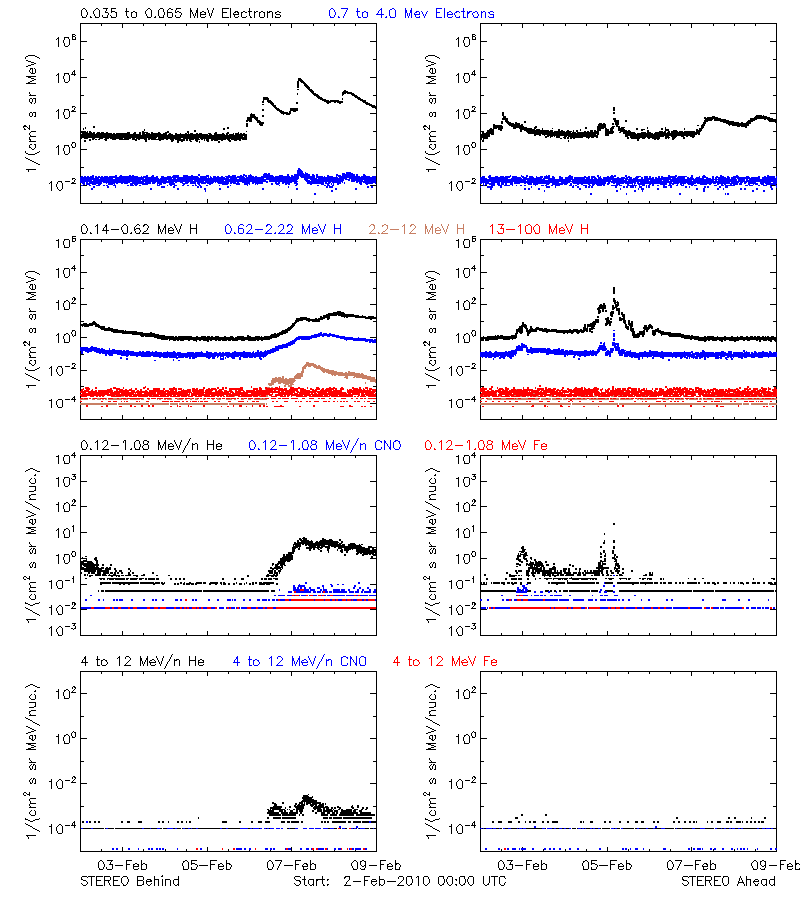 solar energetic particles