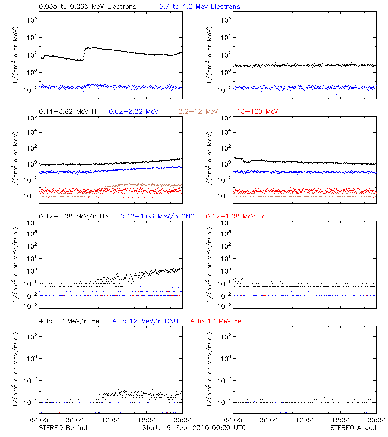 solar energetic particles