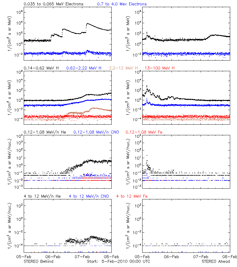 solar energetic particles