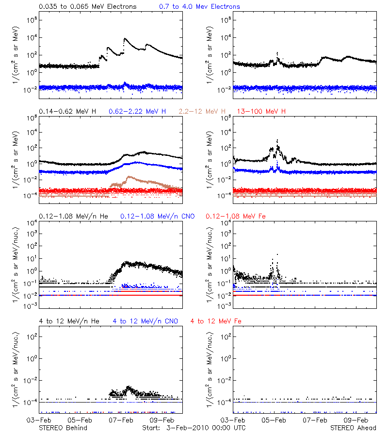 solar energetic particles
