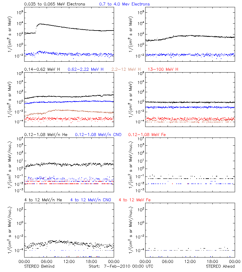 solar energetic particles
