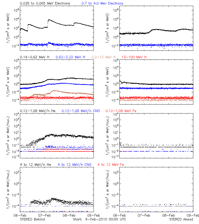 solar energetic particles