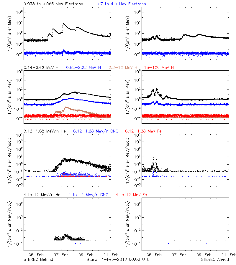 solar energetic particles