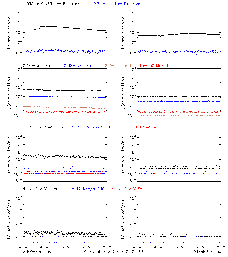 solar energetic particles