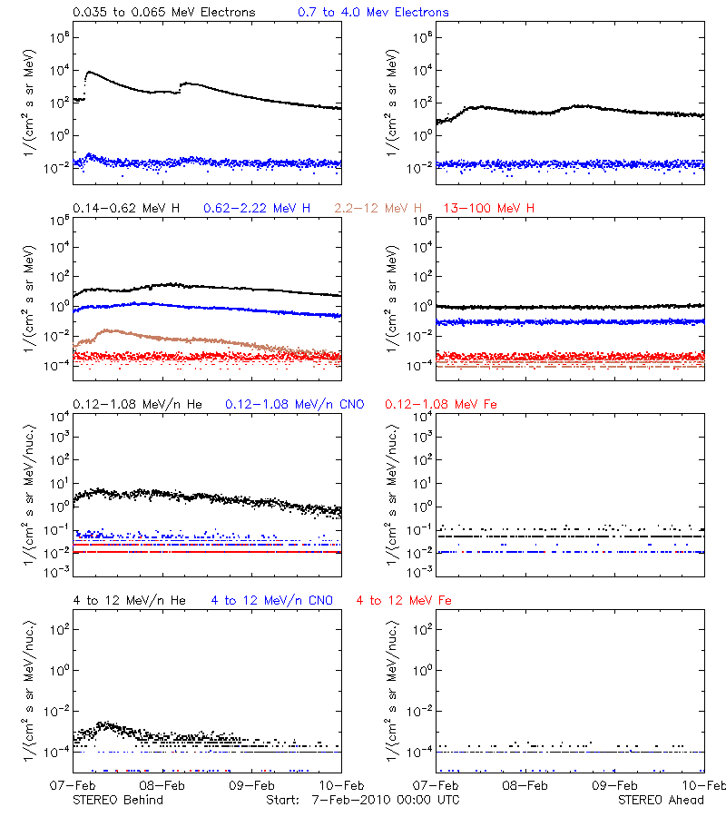 solar energetic particles