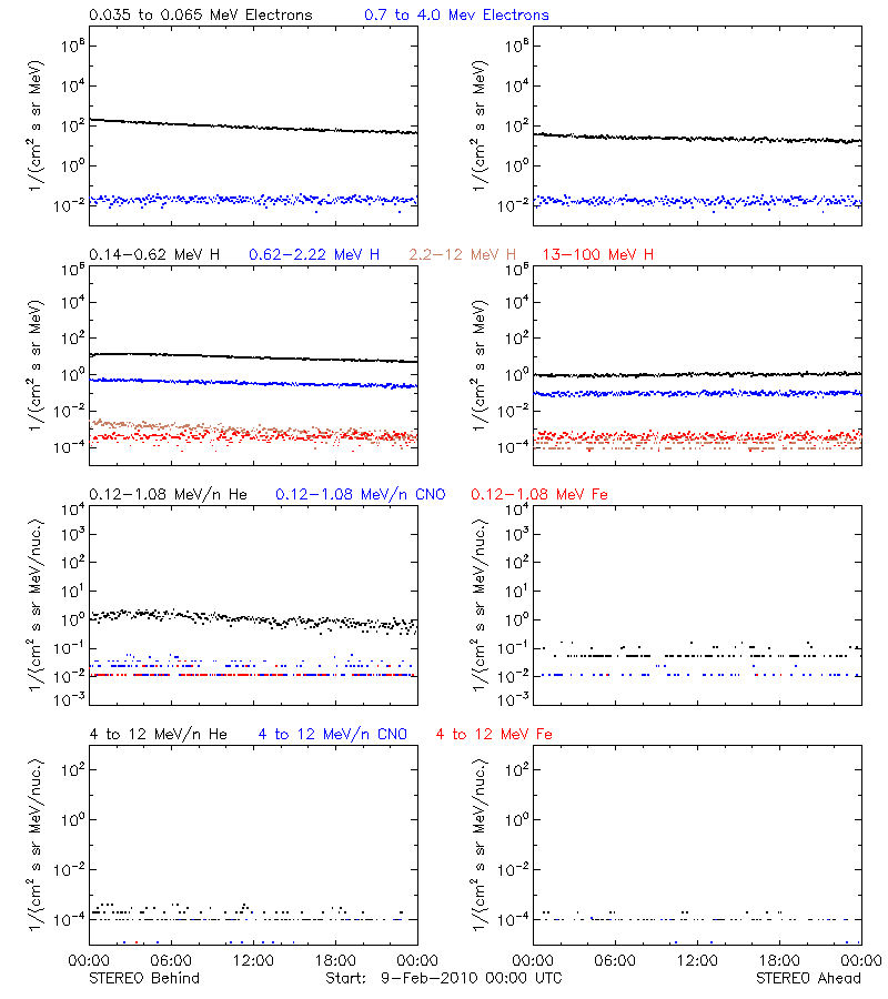 solar energetic particles