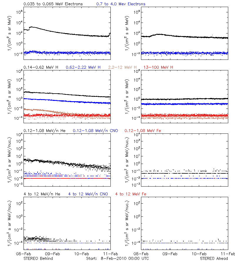 solar energetic particles