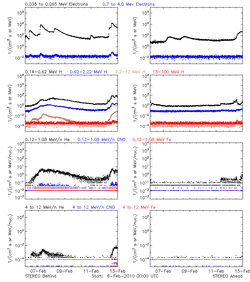 solar energetic particles