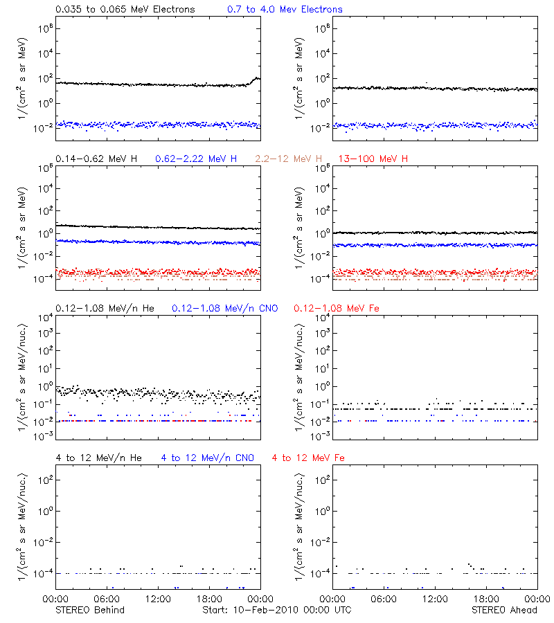solar energetic particles