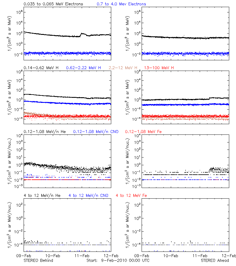 solar energetic particles