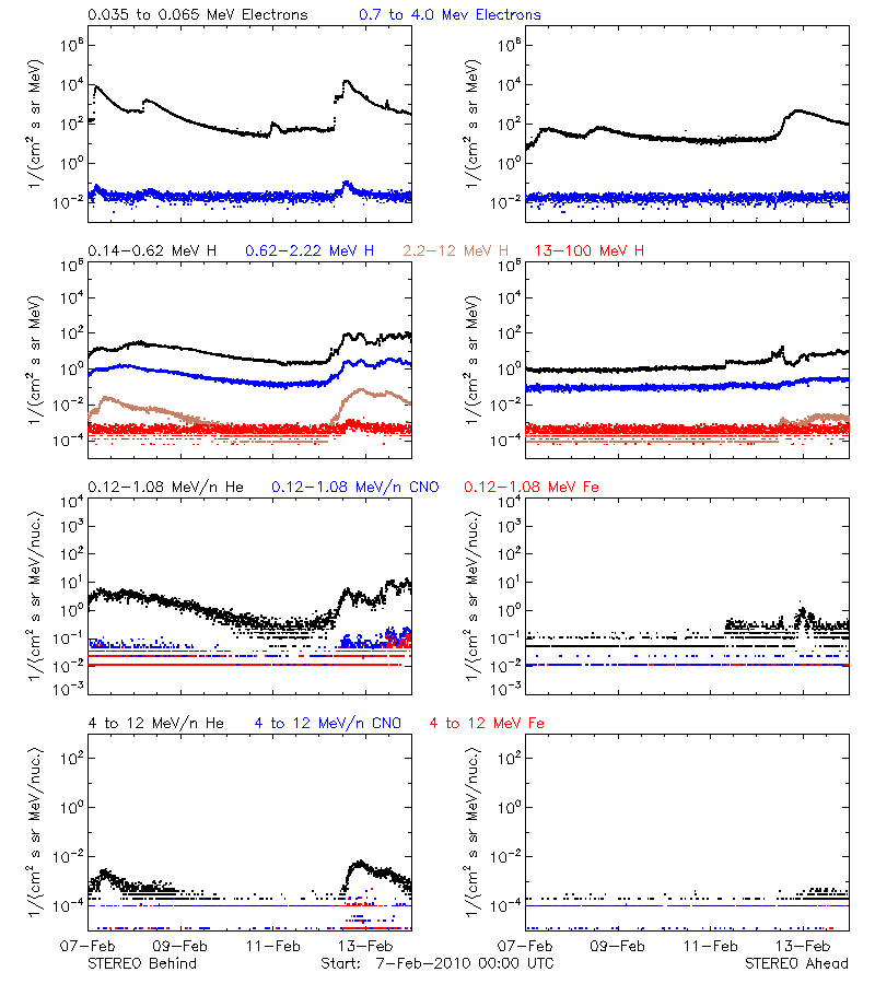 solar energetic particles