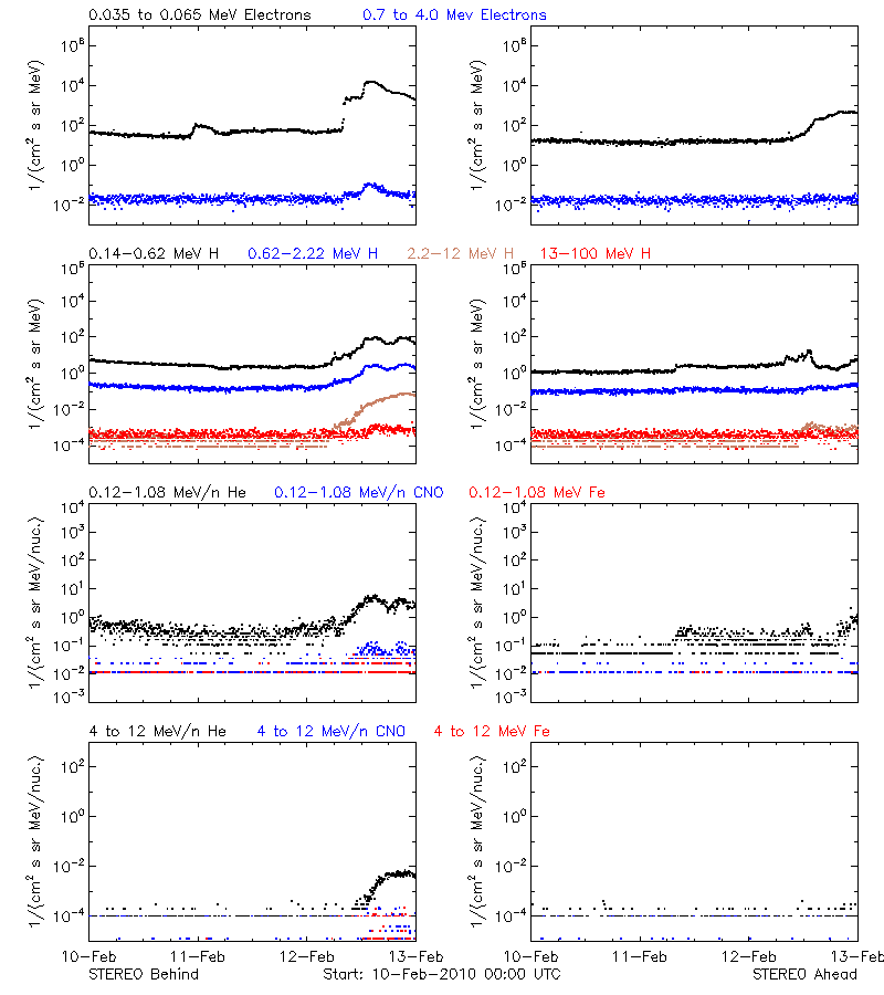 solar energetic particles